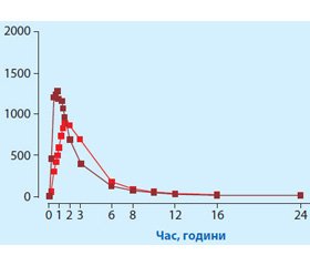 Місце низьких доз торасеміду в лікуванні артеріальної гіпертензії