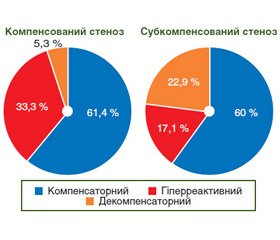 Агресивні і протективні фактори шлункового соку у хворих зі стенозом пілородуоденальної зони виразкового генезу