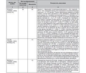 Сучасні технології заміщення дефектів кісткової тканини (bone transport, Masquelet) (огляд літератури та метааналіз)