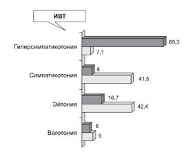 Особенности вегетативных проявлений при хронических воспалительных бронхолегочных заболеваниях у детей