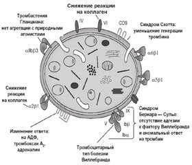 Тромбоцитопатии