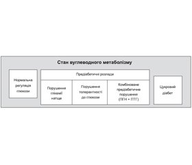 Порушення гомеостазу глюкози при ішемічній хворобі серця: зміна поглядів за 40 років