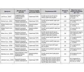 Огляд: езомепразол у лікуванні гастроезофагеальної рефлюксної хвороби