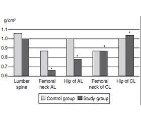 Мінеральна щільність кісткової тканини та маркери кісткового ремоделювання у військовослужбовців після ампутації нижніх кінцівок
