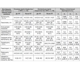 Prognostic value of baseline hematologic and biochemical parameters in patients with cervical cancer with late radiation complications of cisplatin-based chemotherapy