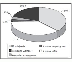 Сучасні підходи до діагностики ротавірусної інфекції у дітей