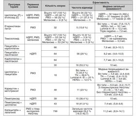 Prognosis of the course and systemic therapy of patients with brain metastases of solid tumors (literature review)