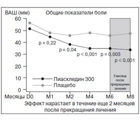 Болезнь-модифицирующая терапия остеоартроза: новые возможности