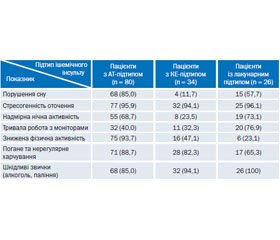 Фактори ризику лакунарних ішемічних мозкових інсультів