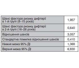 Визначення показників ризику виникнення дифтерії на підставі дослідження антидифтерійного імунітету у населення Дніпропетровщини