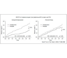 Артеріальна гіпертензія та застосування статинів у світлі нових досліджень та рекомендацій