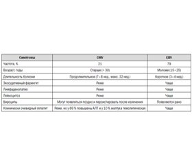 Вирусные гепатиты, вызываемые вирусами из семейства Herpesviridae. Цитомегаловирусная инфекция