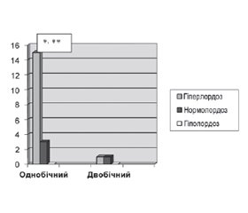 Дисфункція клубово-крижових зчленувань у структурі больового синдрому у хворих із кульшово-поперековим синдромом