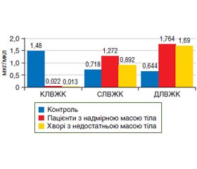 Метаболізм вільних жирних кислот у пацієнтів із захворюваннями шлунково-кишкового тракту залежно від індексу маси тіла