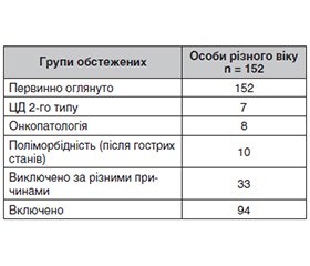 Дисфункція ендотелію та зниження швидкості клубочкової фільтрації в осіб різного віку з ознаками кардіоренометаболічного синдрому: шляхи ангіо- та ренопротекції