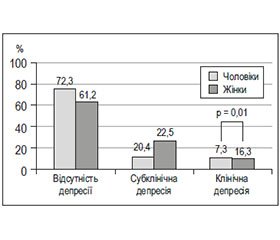 Поширеність тривожно-депресивних розладів та їх вплив на серцево-судинні фактори ризику за даними дослідження EuroAspire IV-Primary Care в Україні