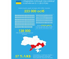 Епідемічна ситуація з ВІЛ-інфекції станом на 01.11.2015 р.