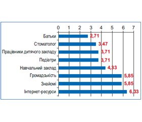 Исследование уровня санитарно-гигиенических знаний родителей по вопросам профилактики кариеса зубов у детей начальных классов школ г. Ужгорода